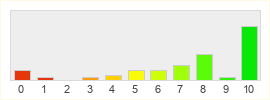 Répartition des notes de Warhammer Online