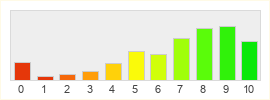 Répartition des notes de Warhammer Online